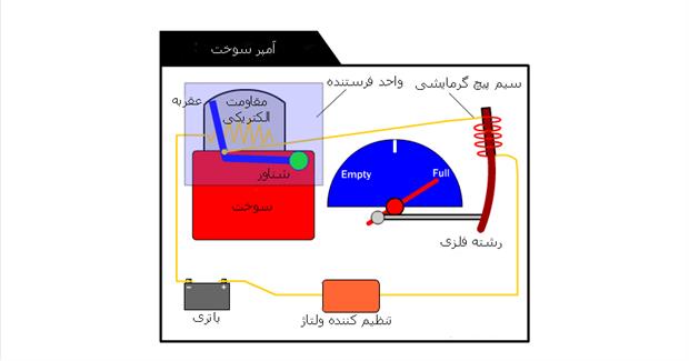 آمپر سوخت